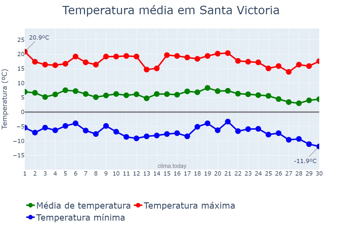 Temperatura em junho em Santa Victoria, Salta, AR