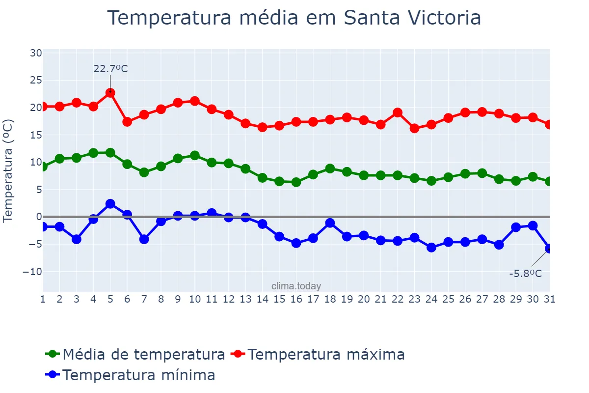 Temperatura em maio em Santa Victoria, Salta, AR