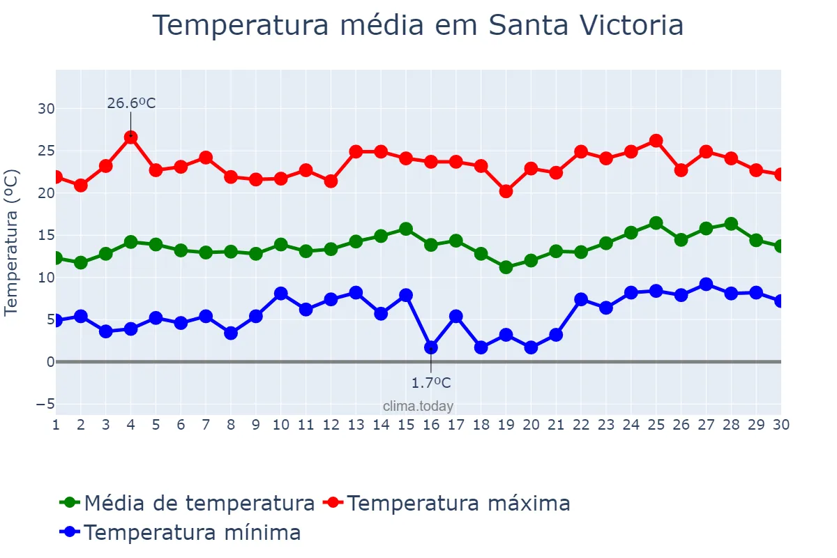 Temperatura em novembro em Santa Victoria, Salta, AR