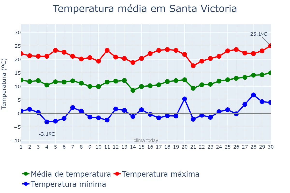 Temperatura em setembro em Santa Victoria, Salta, AR