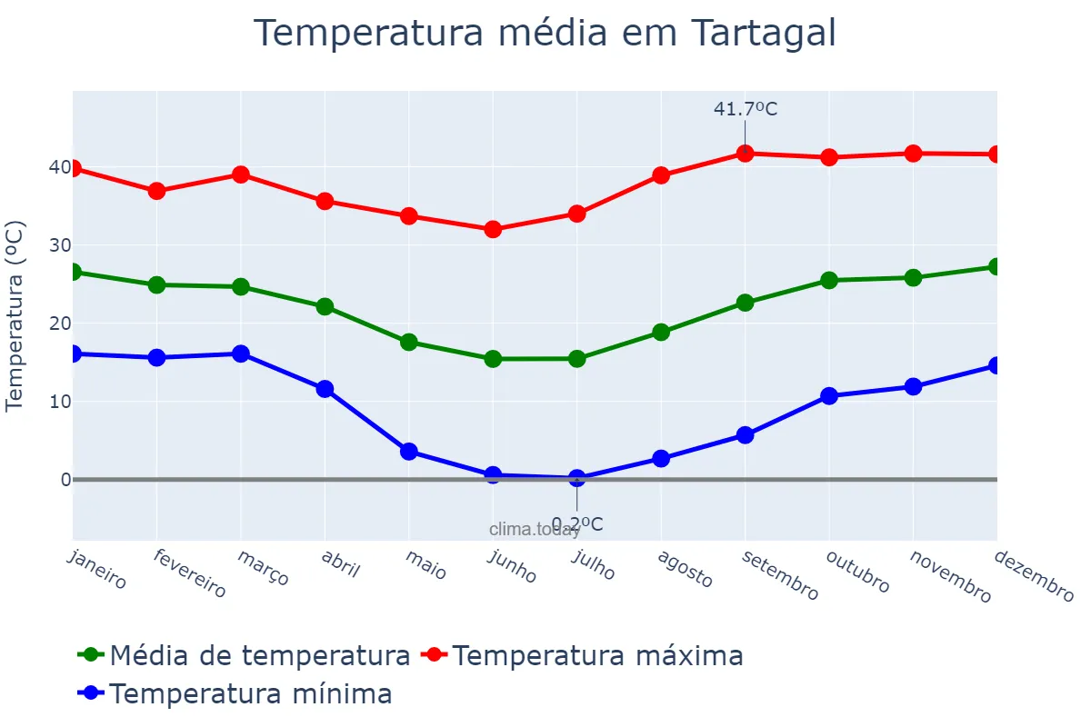 Temperatura anual em Tartagal, Salta, AR