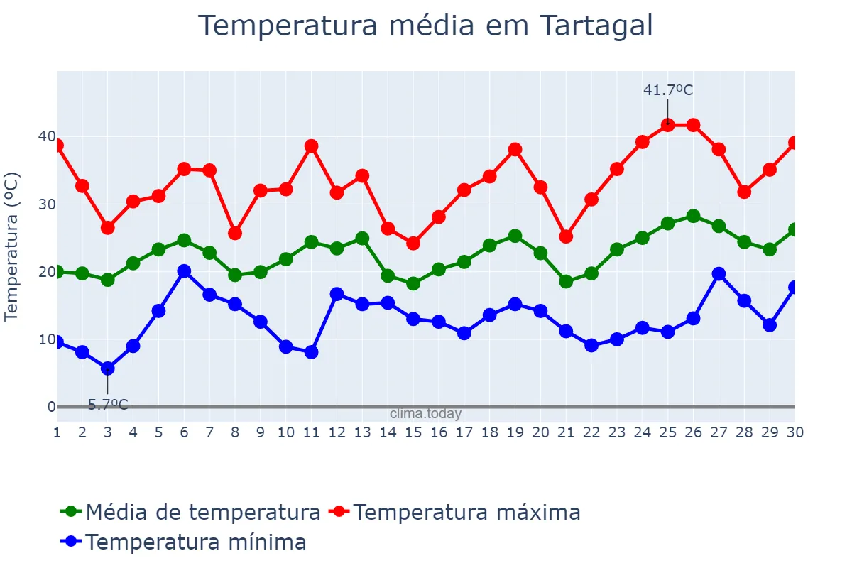 Temperatura em setembro em Tartagal, Salta, AR