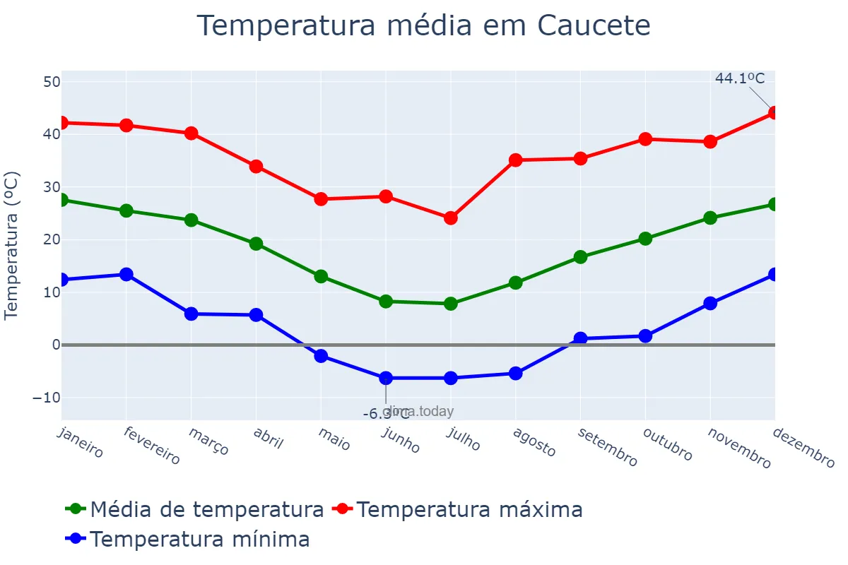 Temperatura anual em Caucete, San Juan, AR