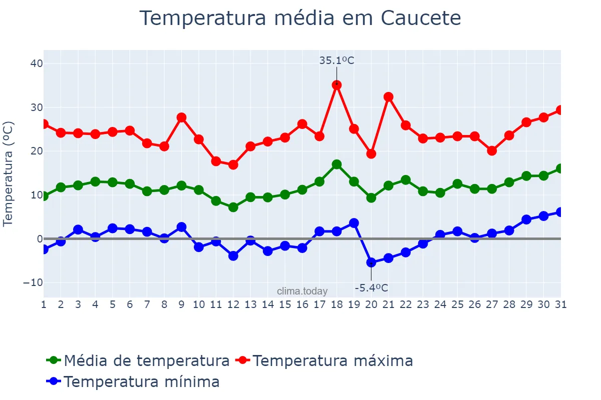 Temperatura em agosto em Caucete, San Juan, AR