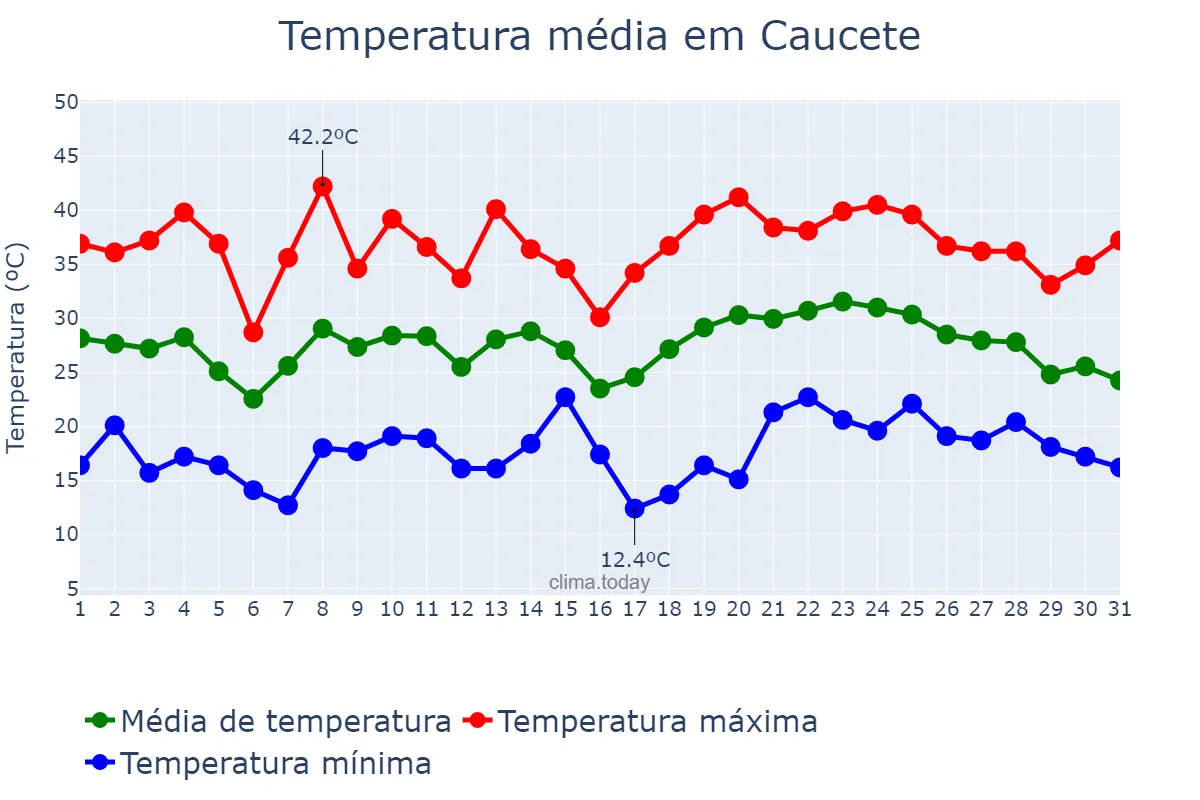 Temperatura em janeiro em Caucete, San Juan, AR