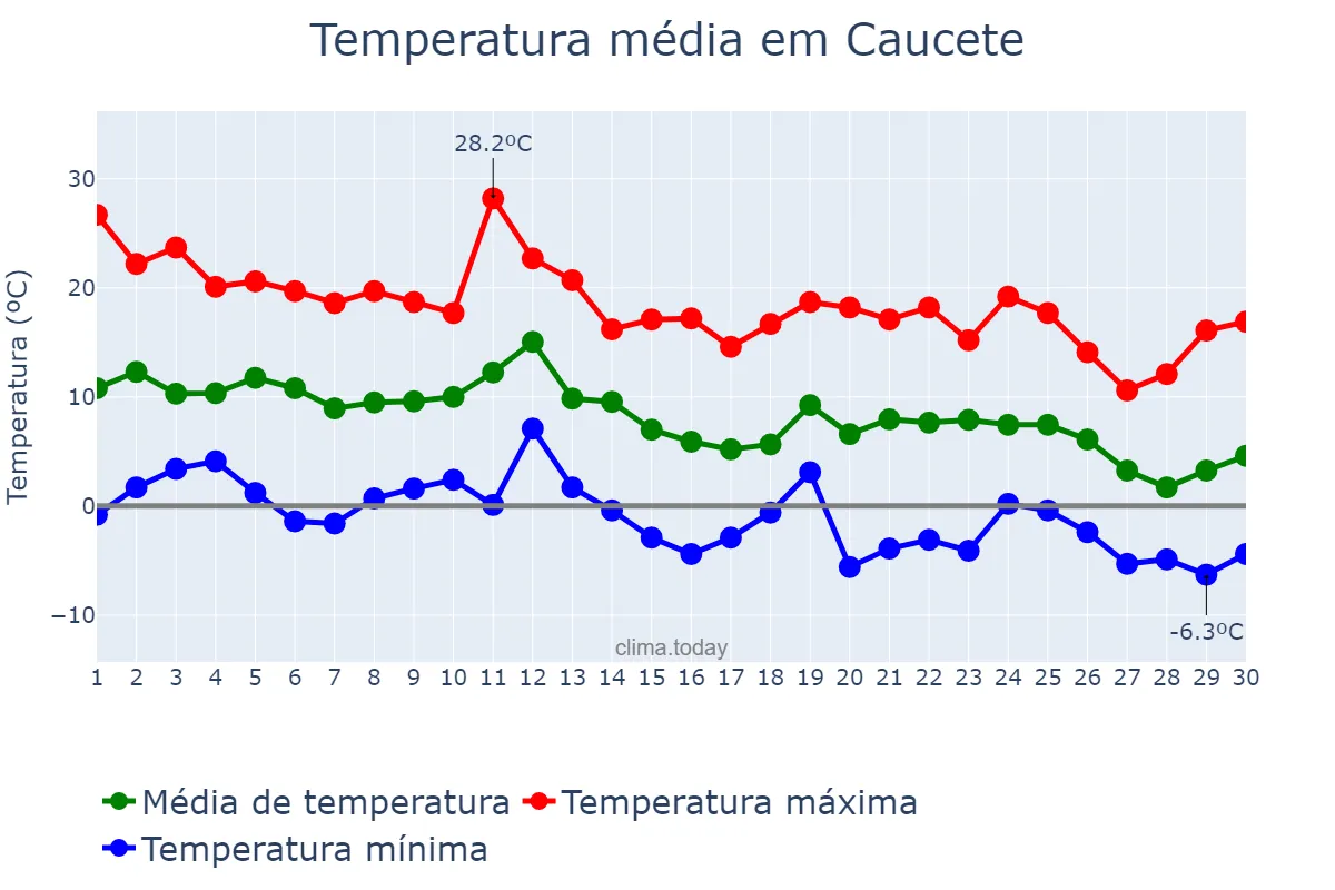 Temperatura em junho em Caucete, San Juan, AR
