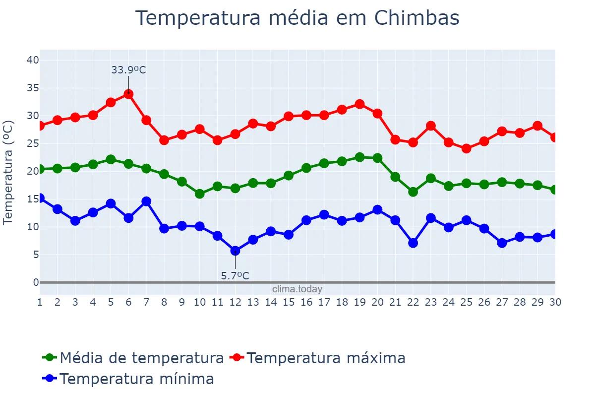 Temperatura em abril em Chimbas, San Juan, AR