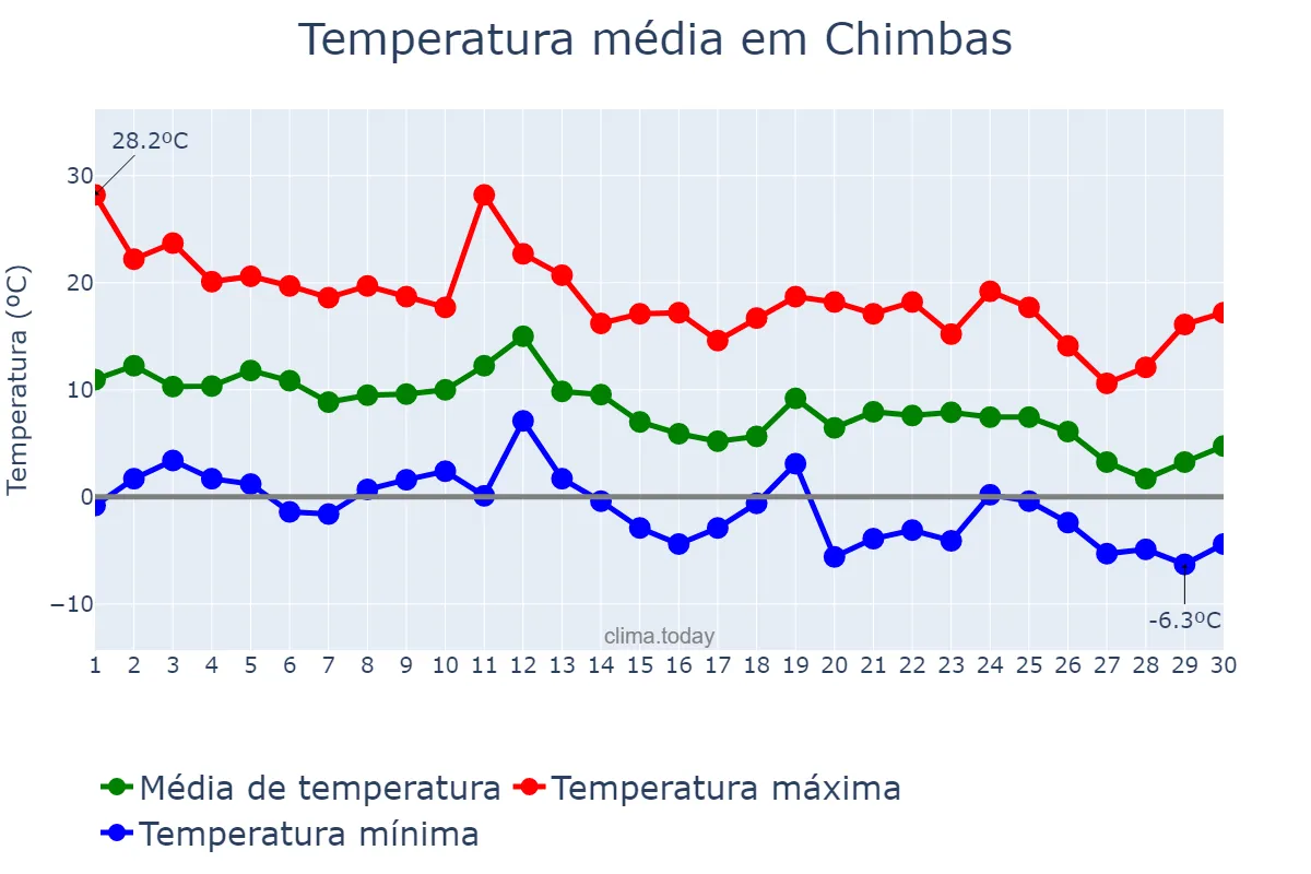 Temperatura em junho em Chimbas, San Juan, AR