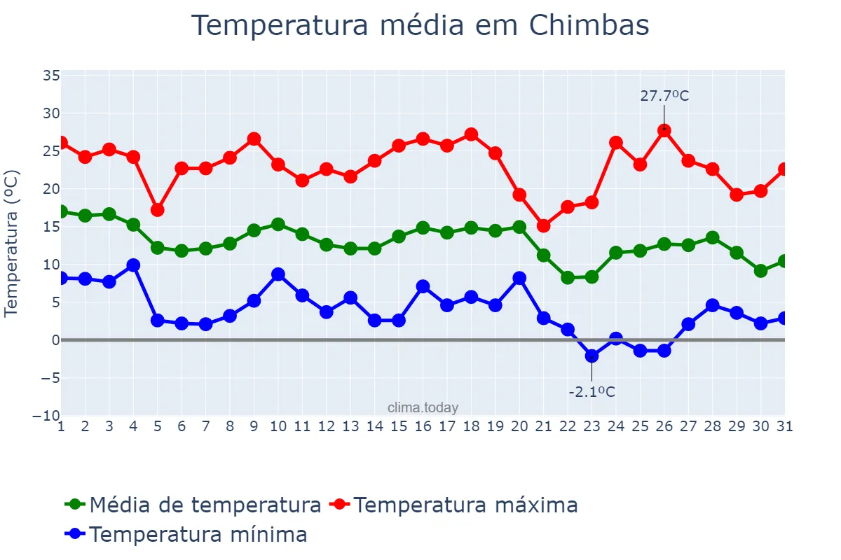 Temperatura em maio em Chimbas, San Juan, AR
