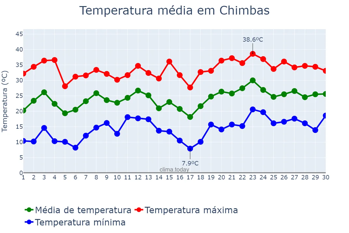 Temperatura em novembro em Chimbas, San Juan, AR