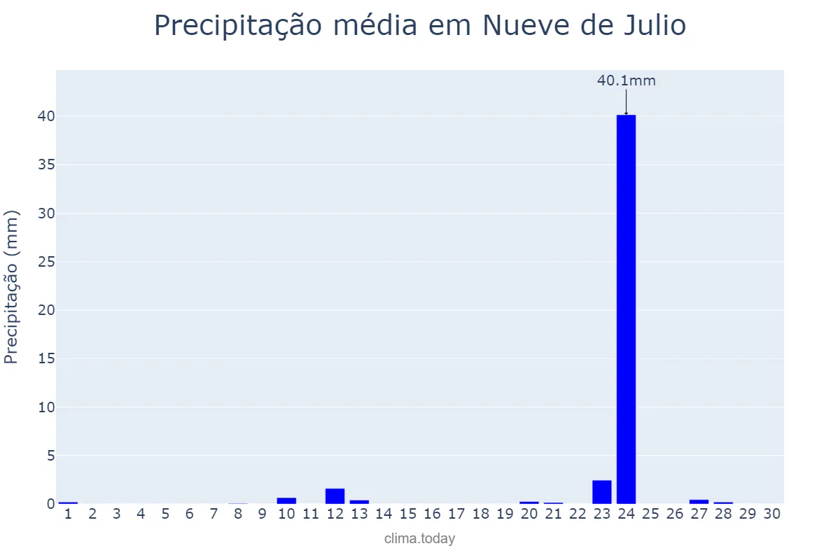 Precipitação em abril em Nueve de Julio, San Juan, AR