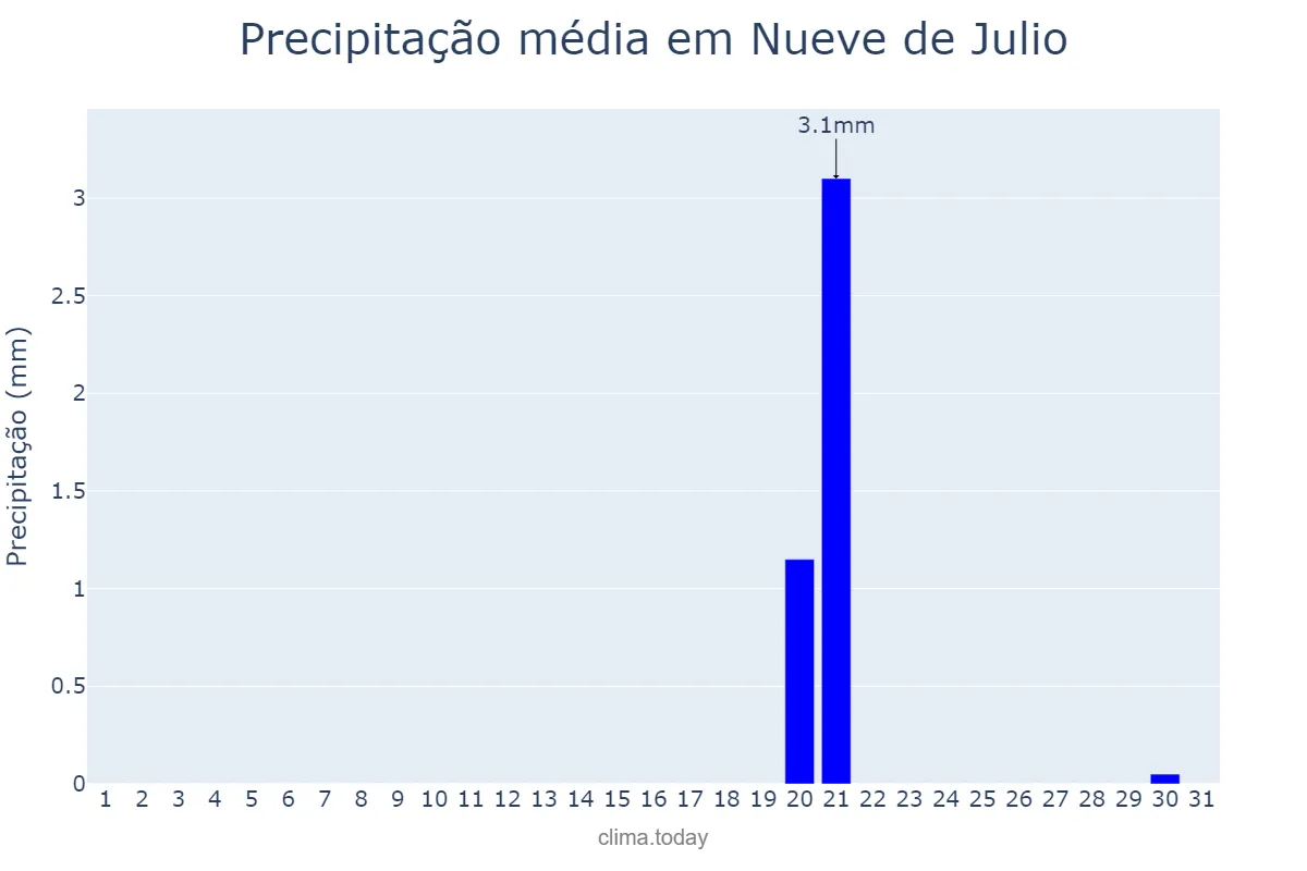 Precipitação em maio em Nueve de Julio, San Juan, AR