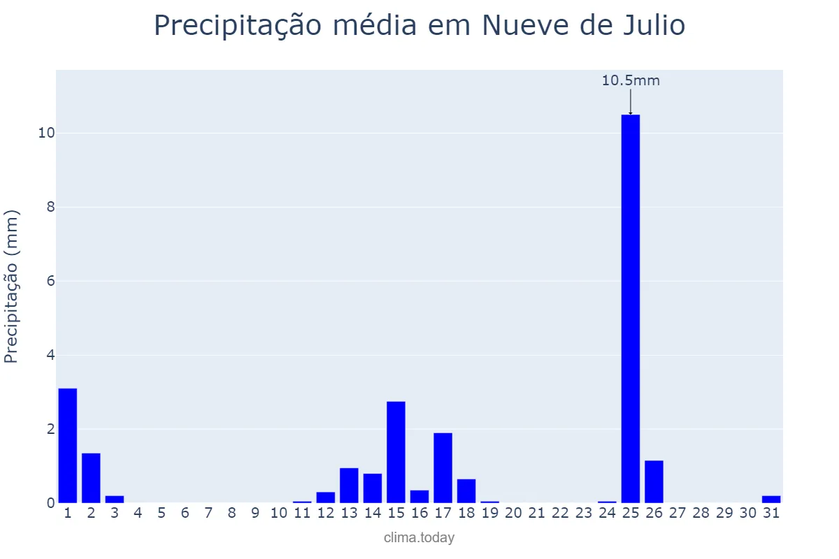 Precipitação em marco em Nueve de Julio, San Juan, AR