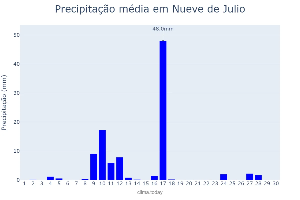 Precipitação em novembro em Nueve de Julio, San Juan, AR