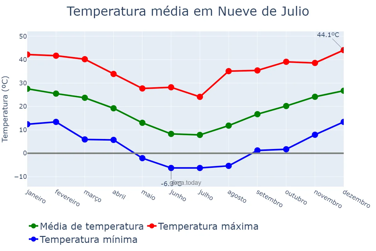 Temperatura anual em Nueve de Julio, San Juan, AR