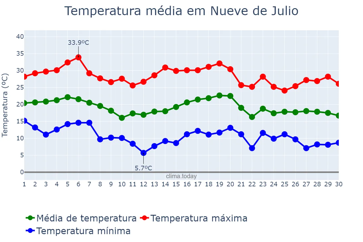Temperatura em abril em Nueve de Julio, San Juan, AR