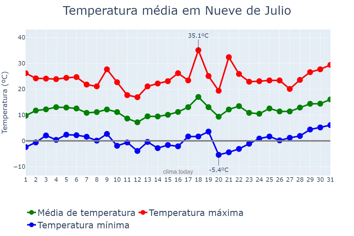 Temperatura em agosto em Nueve de Julio, San Juan, AR