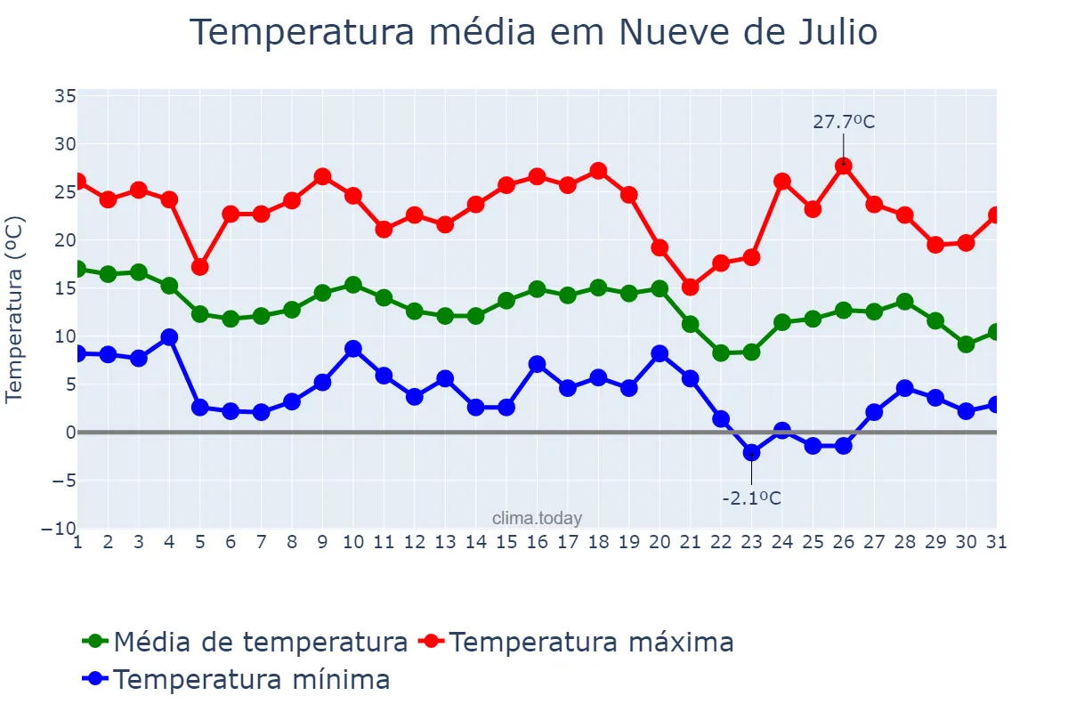 Temperatura em maio em Nueve de Julio, San Juan, AR