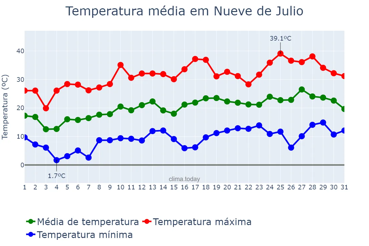 Temperatura em outubro em Nueve de Julio, San Juan, AR