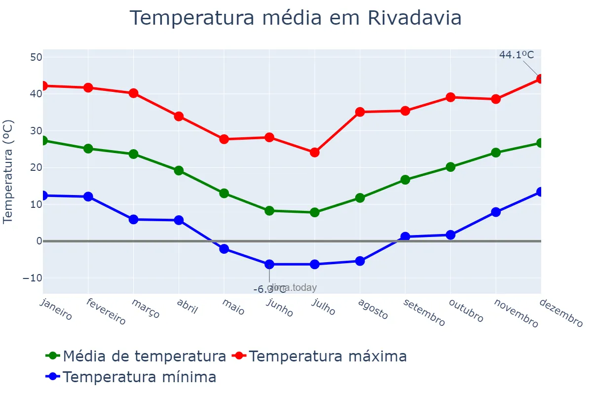 Temperatura anual em Rivadavia, San Juan, AR