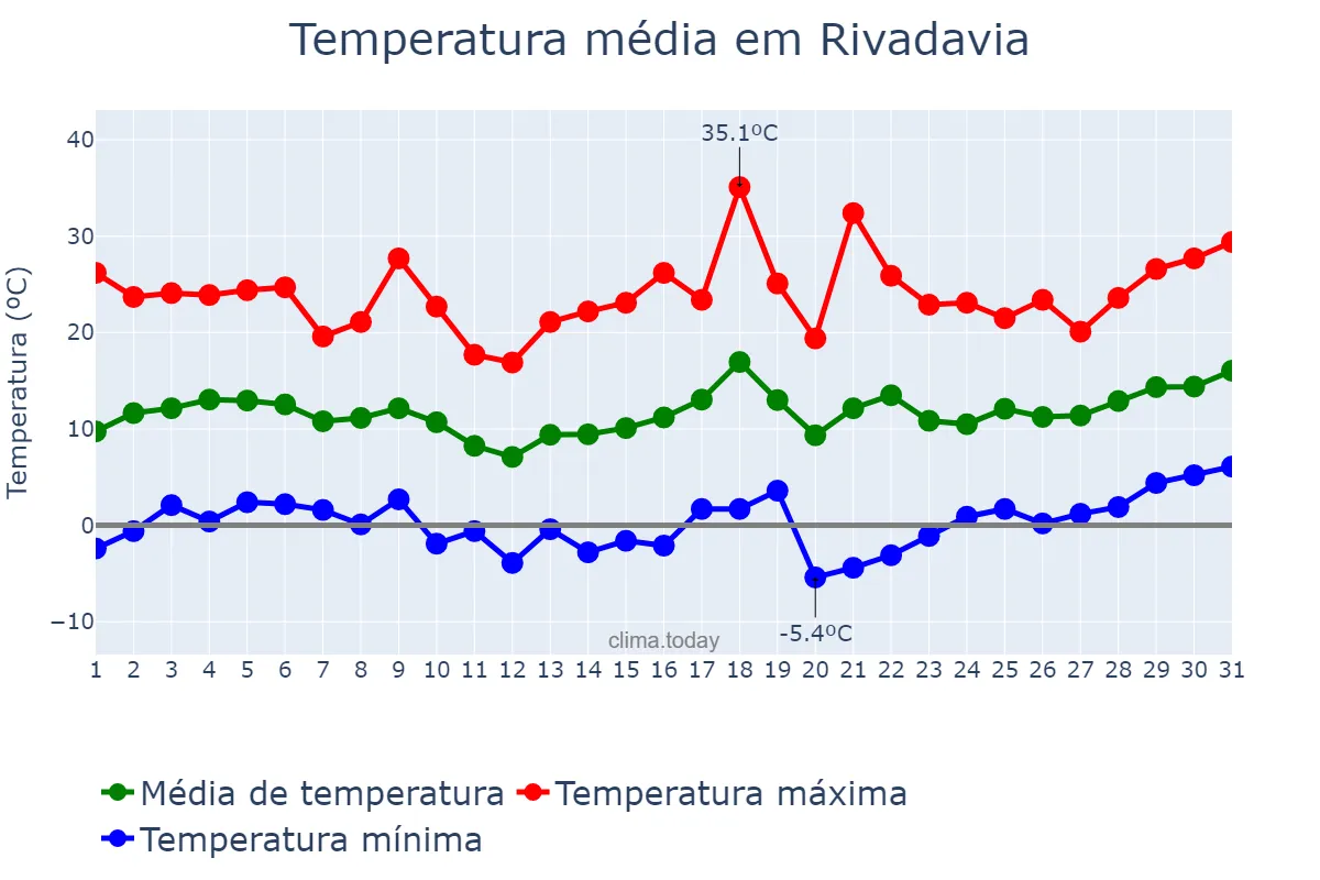 Temperatura em agosto em Rivadavia, San Juan, AR