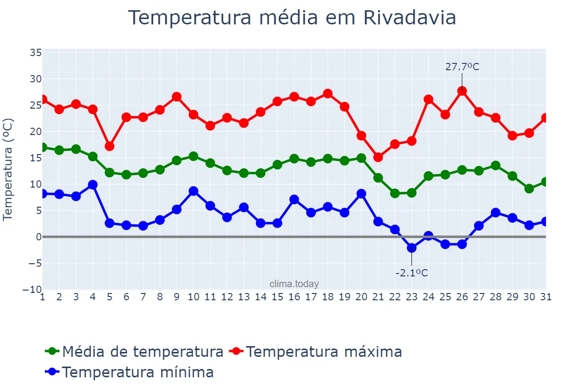 Temperatura em maio em Rivadavia, San Juan, AR