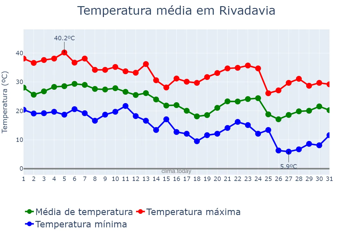 Temperatura em marco em Rivadavia, San Juan, AR