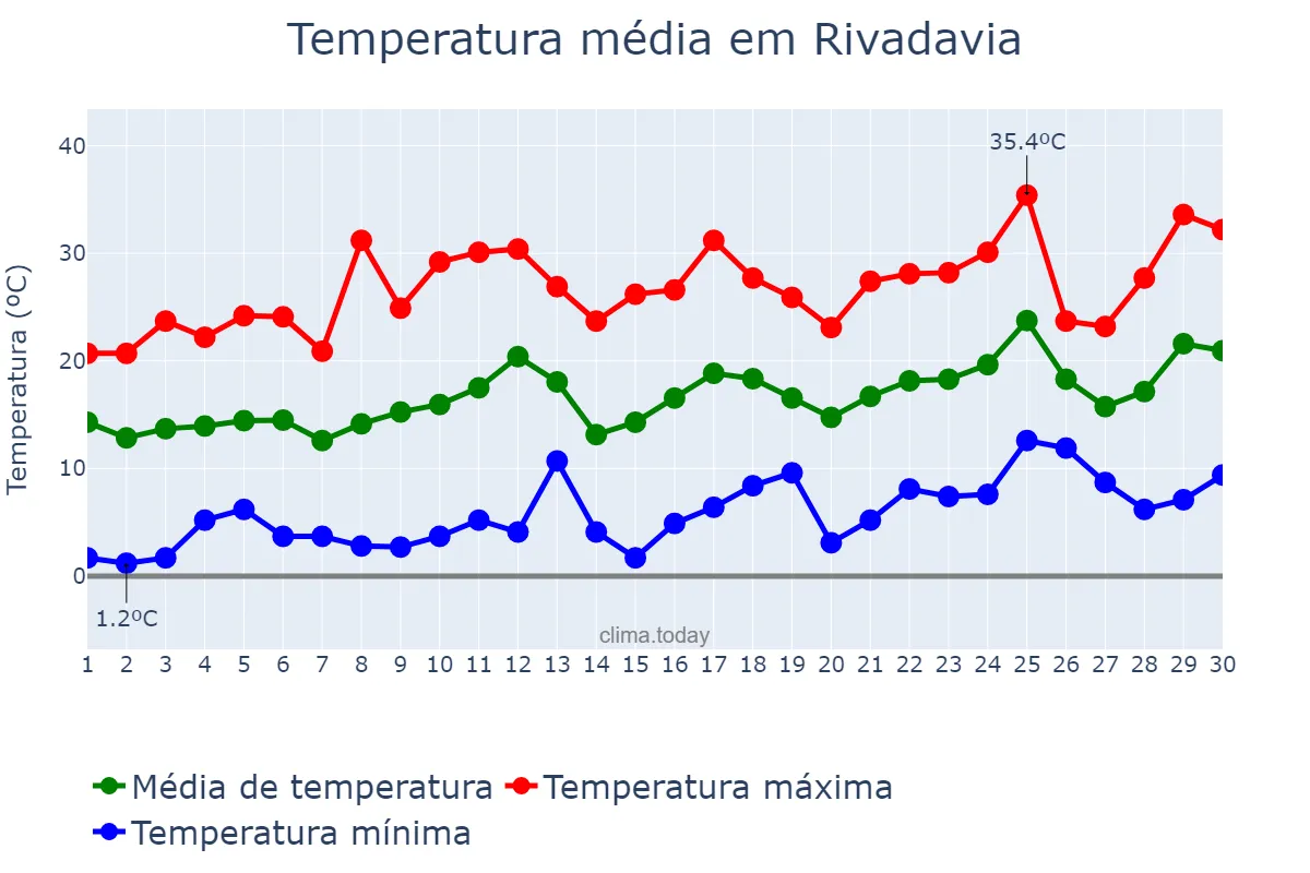 Temperatura em setembro em Rivadavia, San Juan, AR