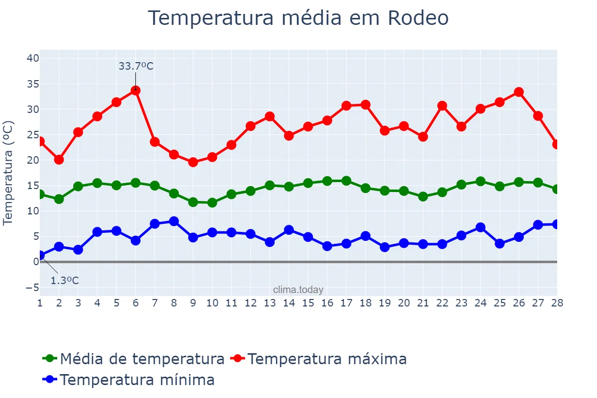 Temperatura em fevereiro em Rodeo, San Juan, AR