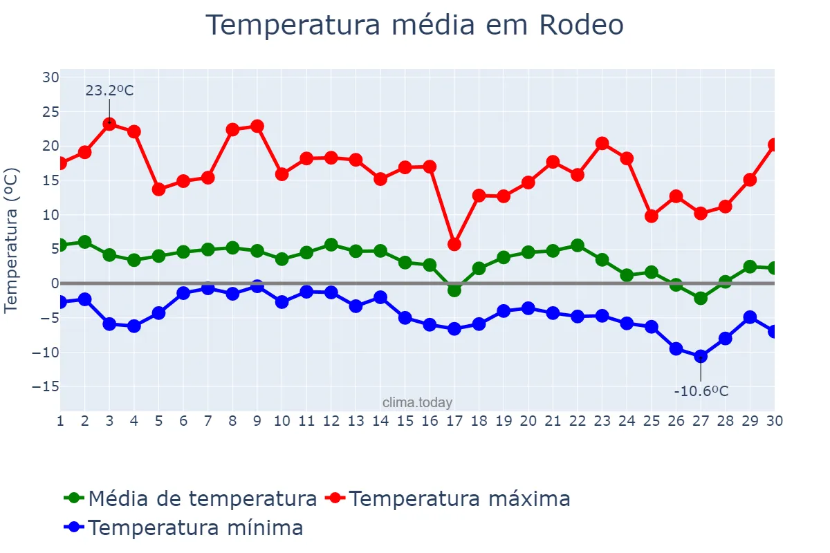 Temperatura em junho em Rodeo, San Juan, AR