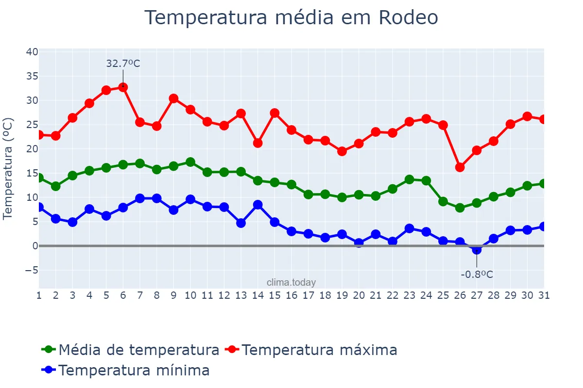 Temperatura em marco em Rodeo, San Juan, AR