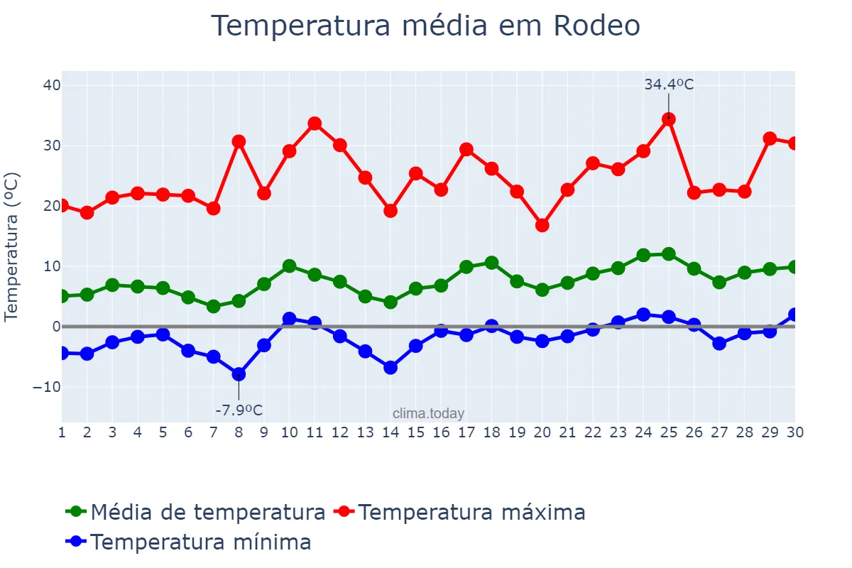 Temperatura em setembro em Rodeo, San Juan, AR