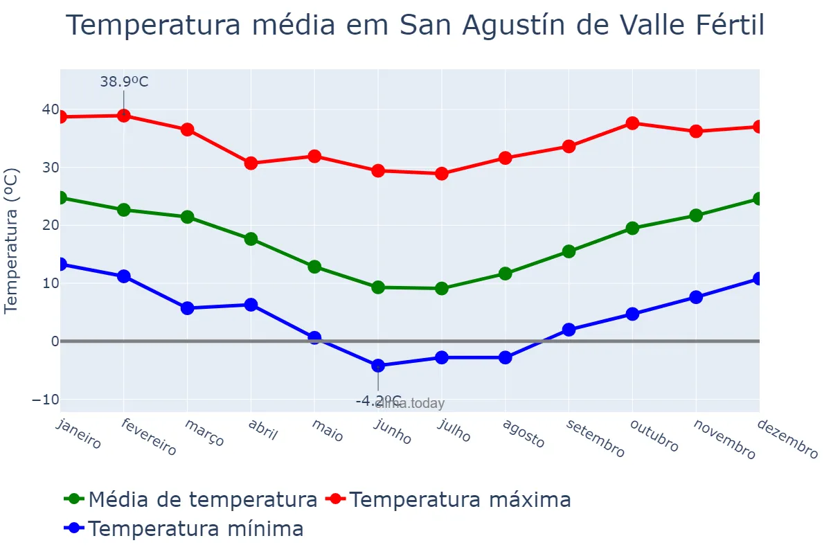 Temperatura anual em San Agustín de Valle Fértil, San Juan, AR