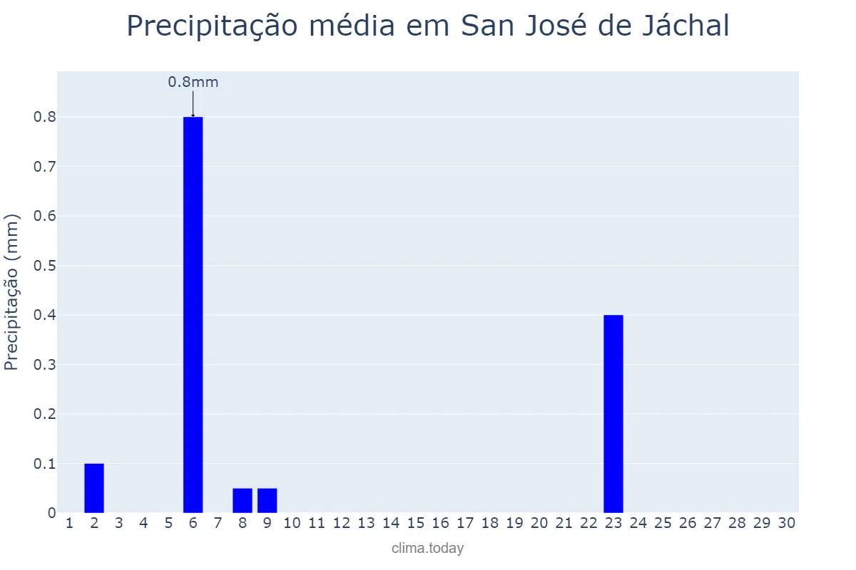 Precipitação em abril em San José de Jáchal, San Juan, AR
