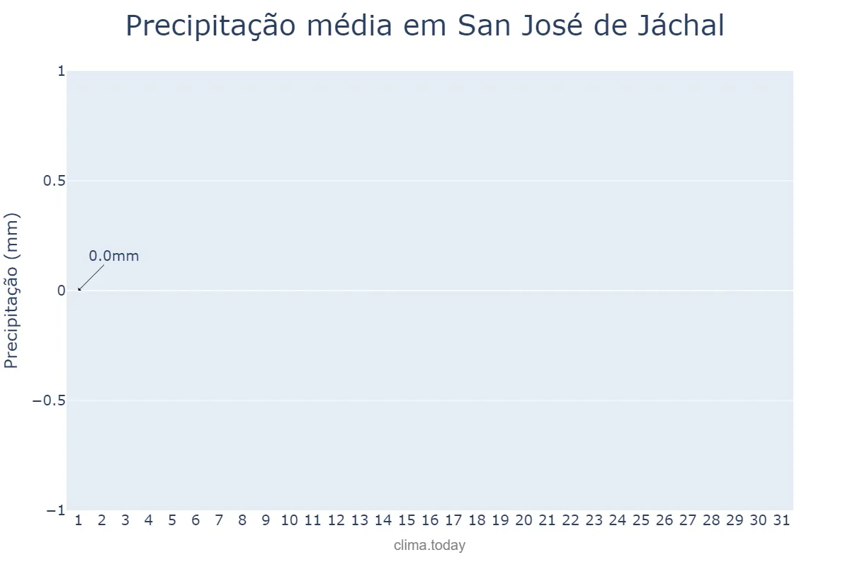 Precipitação em julho em San José de Jáchal, San Juan, AR
