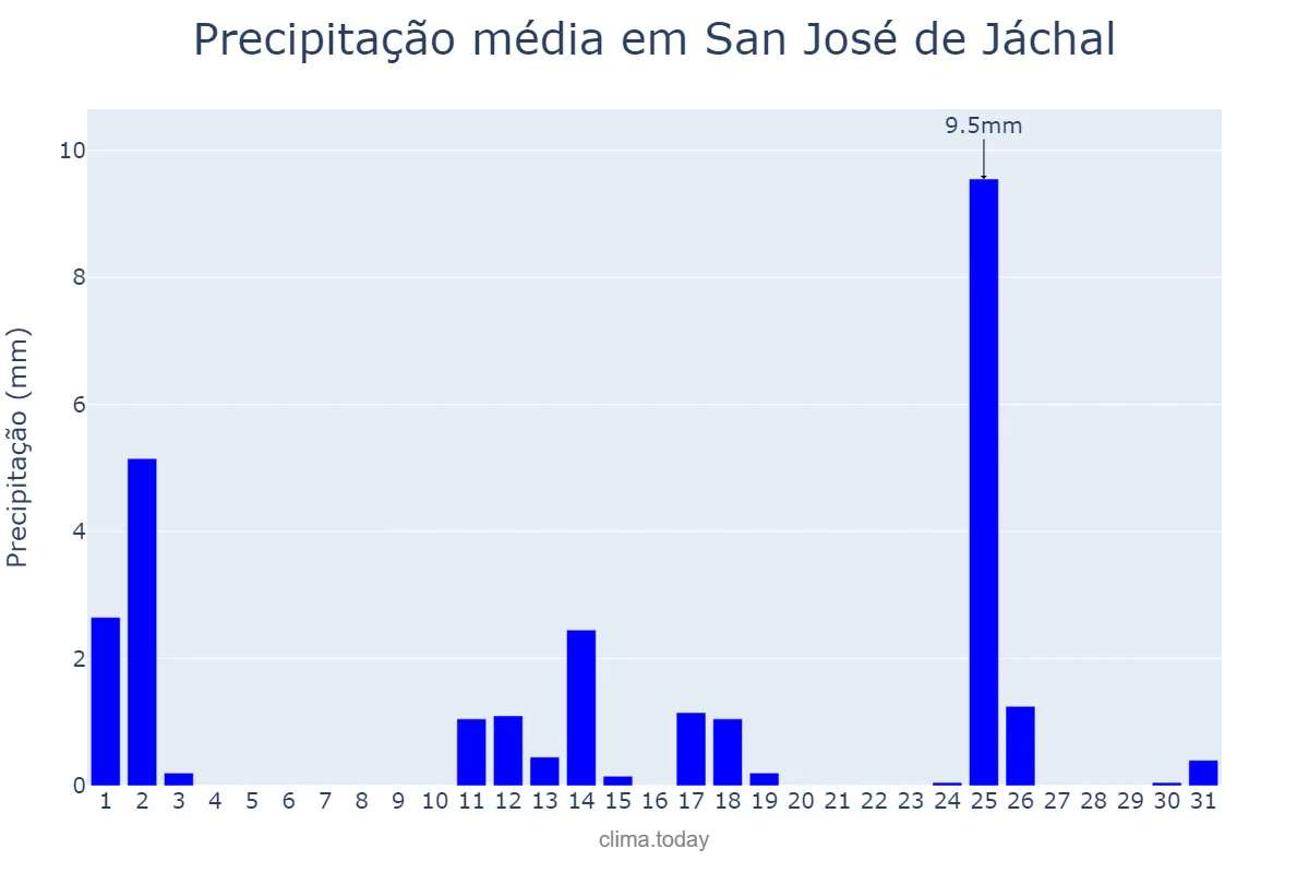 Precipitação em marco em San José de Jáchal, San Juan, AR