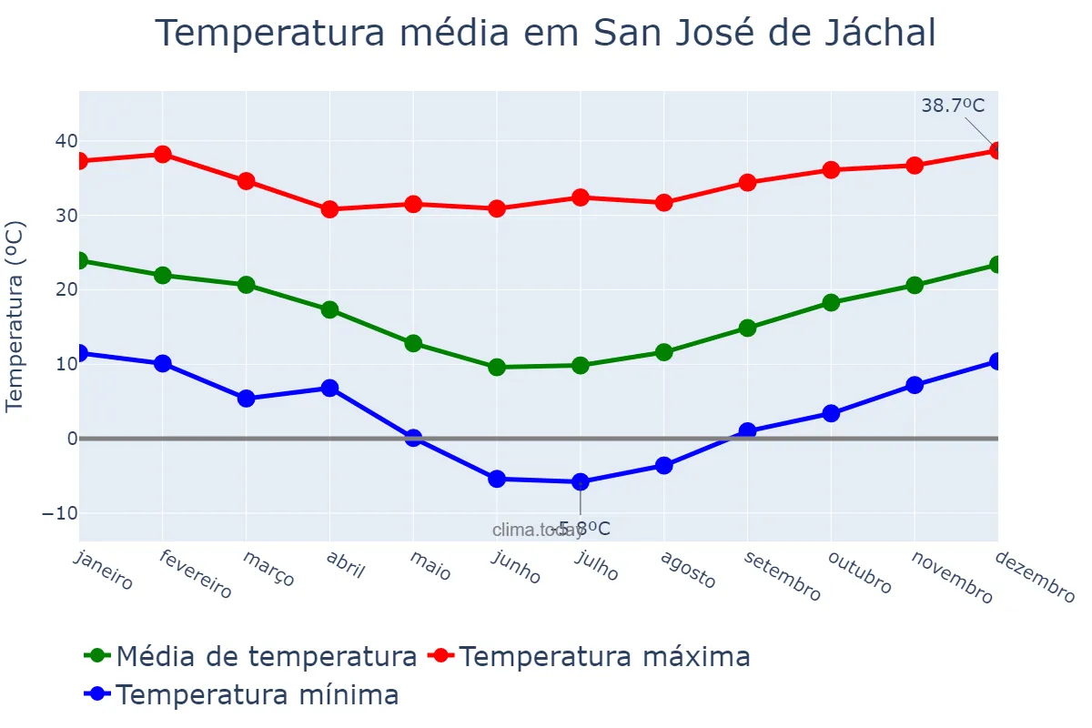 Temperatura anual em San José de Jáchal, San Juan, AR