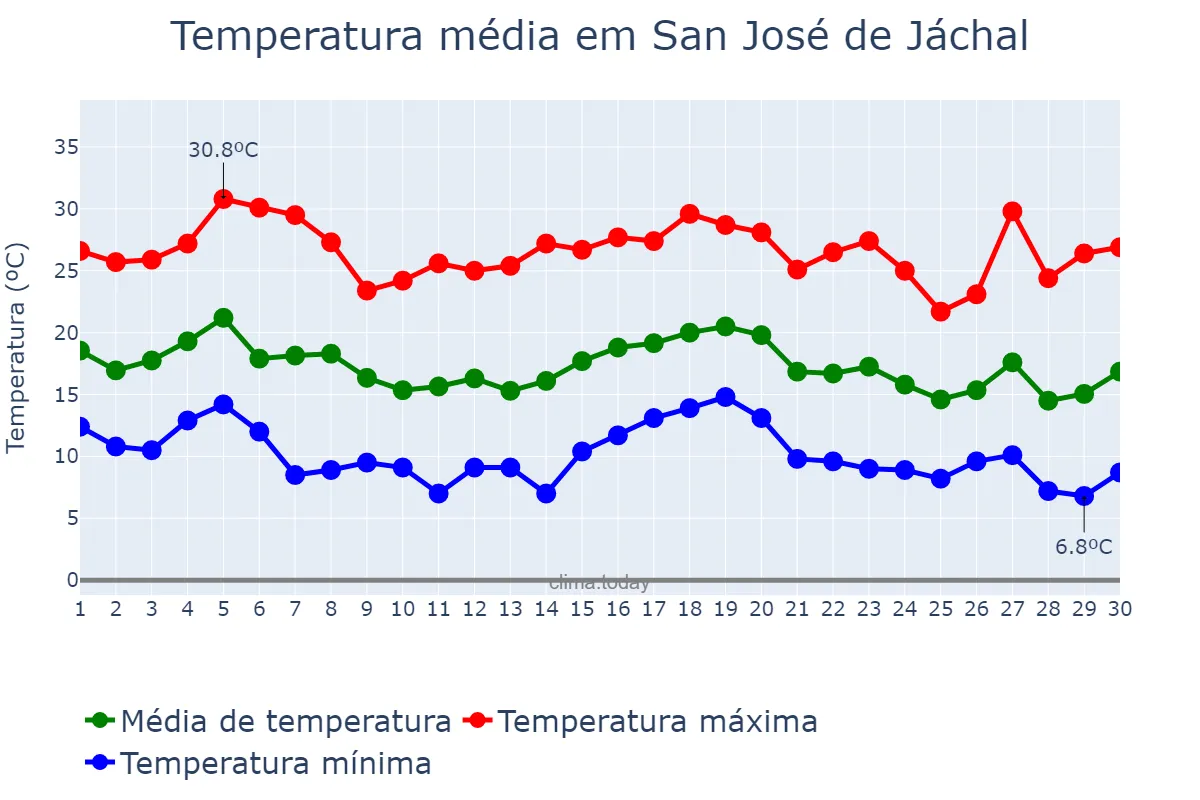 Temperatura em abril em San José de Jáchal, San Juan, AR