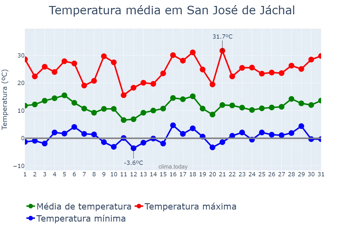 Temperatura em agosto em San José de Jáchal, San Juan, AR