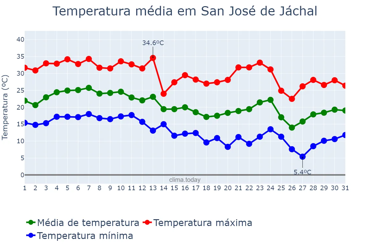 Temperatura em marco em San José de Jáchal, San Juan, AR