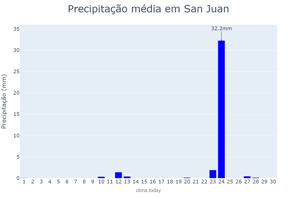 Precipitação em abril em San Juan, San Juan, AR