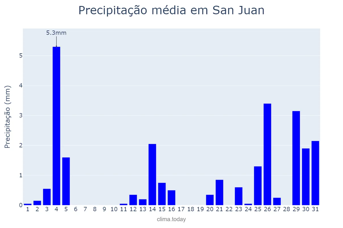 Precipitação em janeiro em San Juan, San Juan, AR