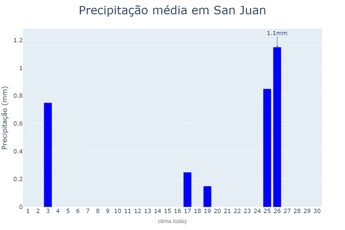 Precipitação em junho em San Juan, San Juan, AR