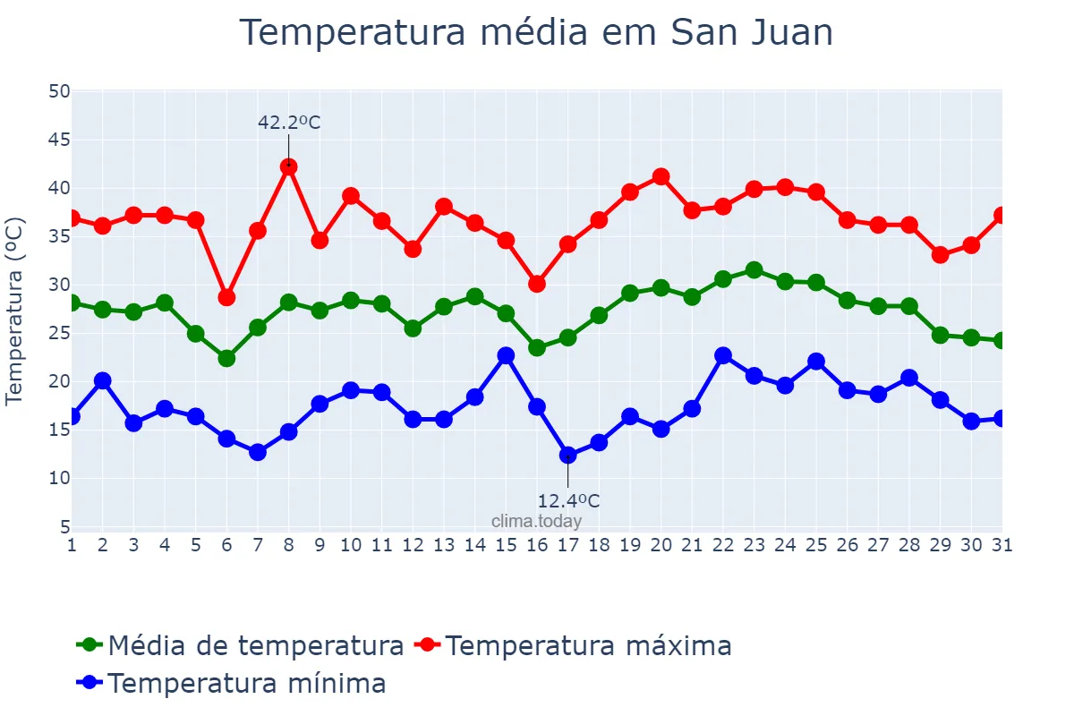 Temperatura em janeiro em San Juan, San Juan, AR