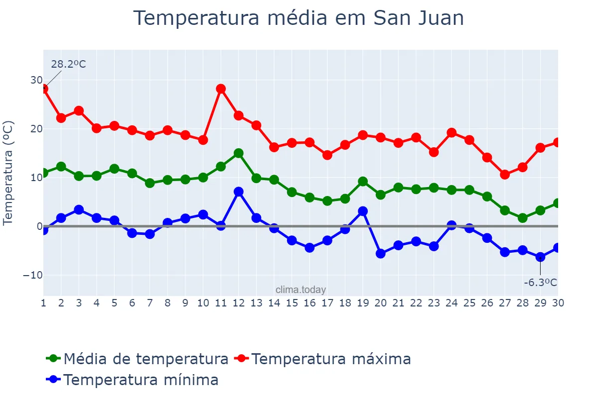 Temperatura em junho em San Juan, San Juan, AR