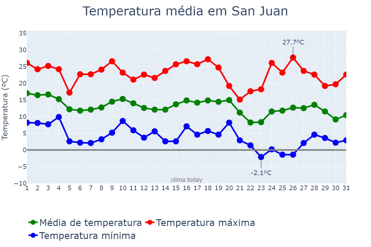 Temperatura em maio em San Juan, San Juan, AR