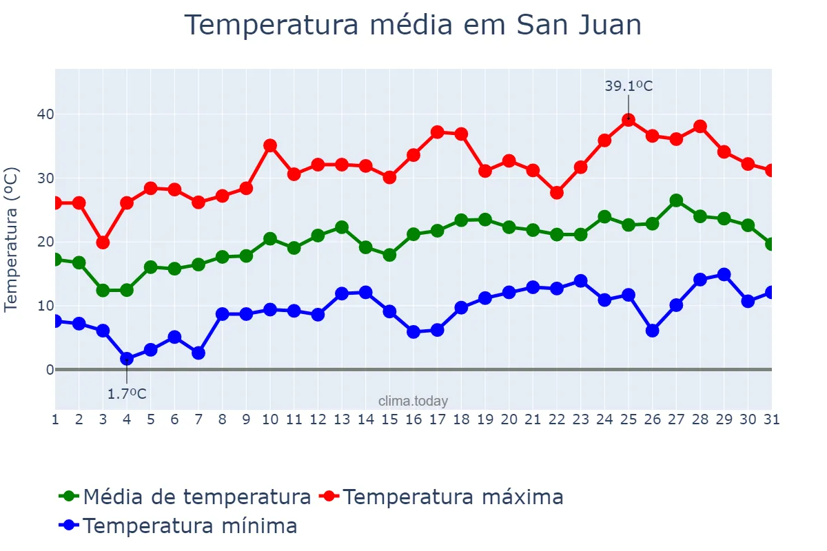 Temperatura em outubro em San Juan, San Juan, AR