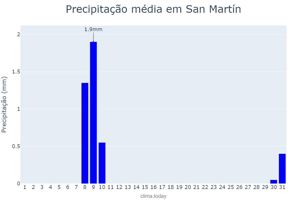 Precipitação em outubro em San Martín, San Juan, AR
