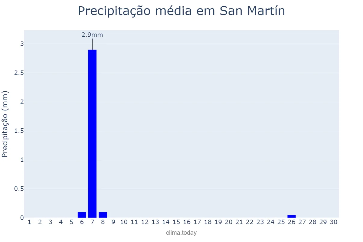Precipitação em setembro em San Martín, San Juan, AR