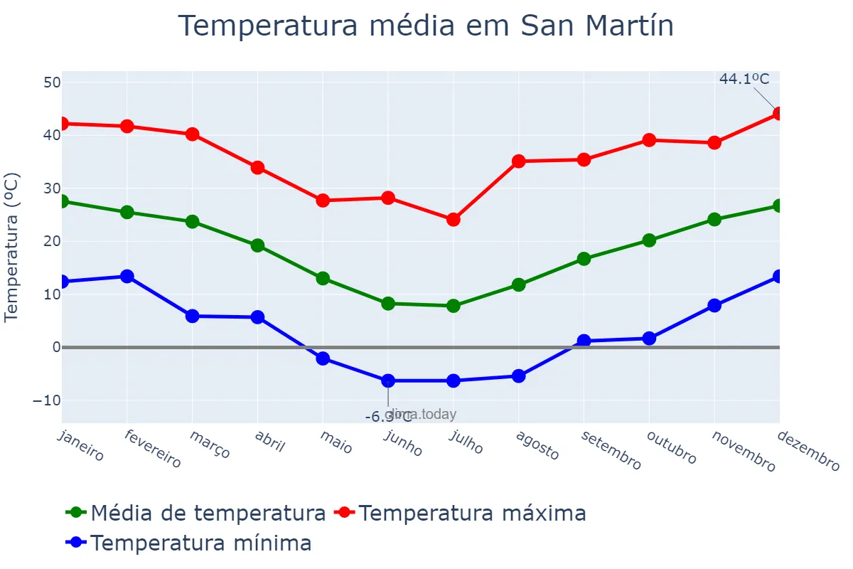 Temperatura anual em San Martín, San Juan, AR